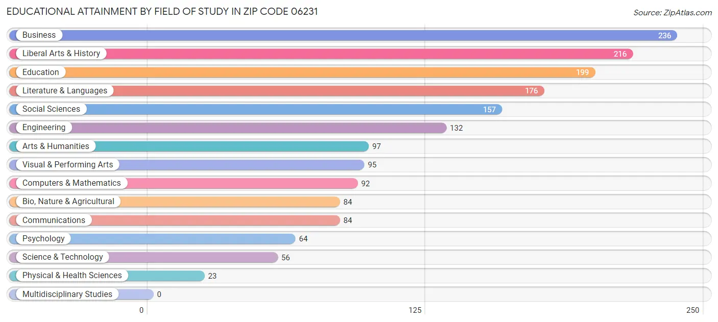 Educational Attainment by Field of Study in Zip Code 06231