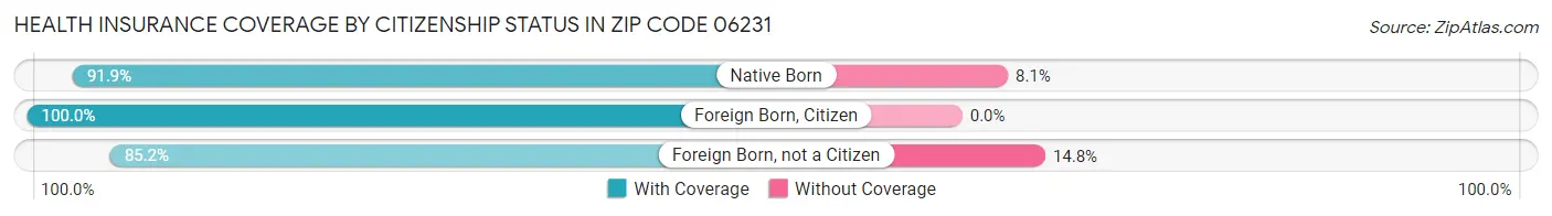 Health Insurance Coverage by Citizenship Status in Zip Code 06231