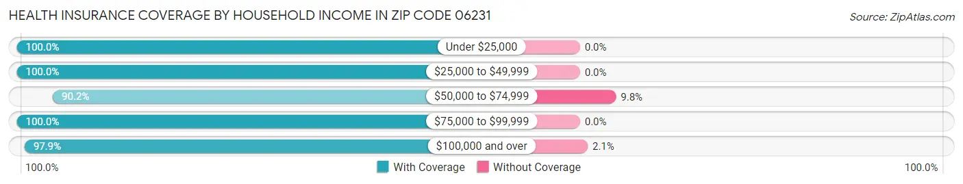 Health Insurance Coverage by Household Income in Zip Code 06231