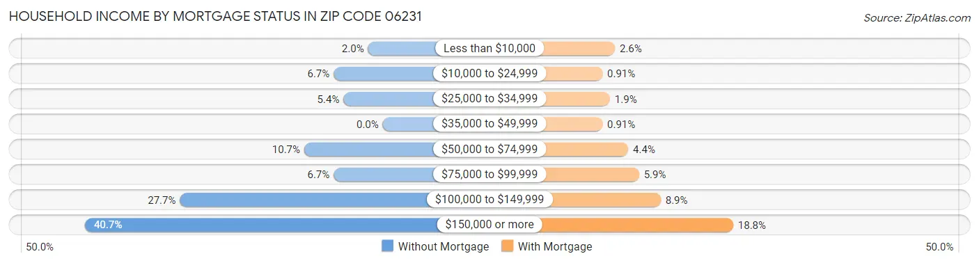 Household Income by Mortgage Status in Zip Code 06231