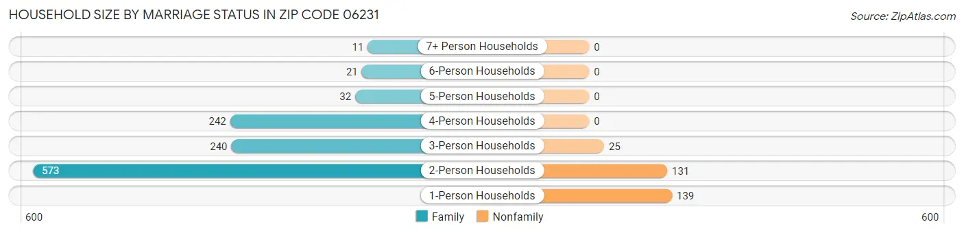 Household Size by Marriage Status in Zip Code 06231
