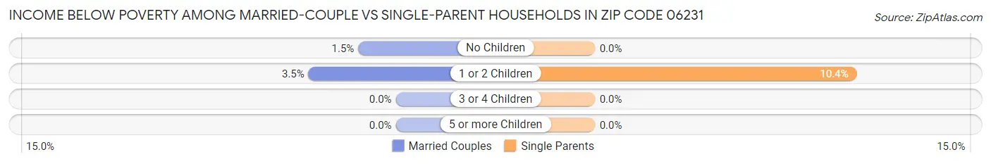 Income Below Poverty Among Married-Couple vs Single-Parent Households in Zip Code 06231