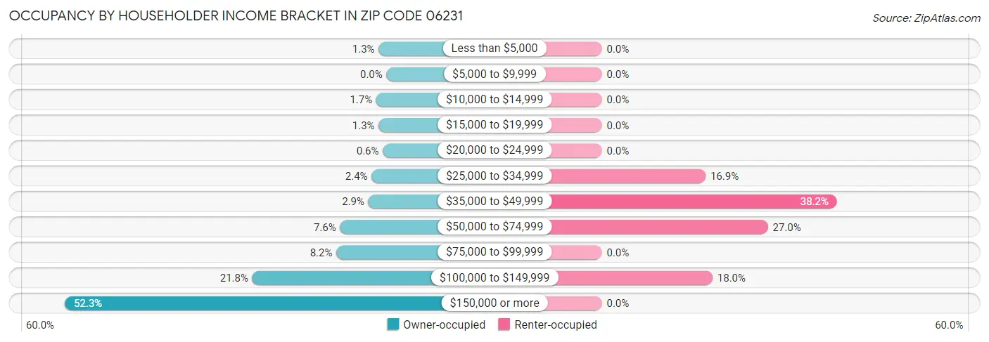 Occupancy by Householder Income Bracket in Zip Code 06231