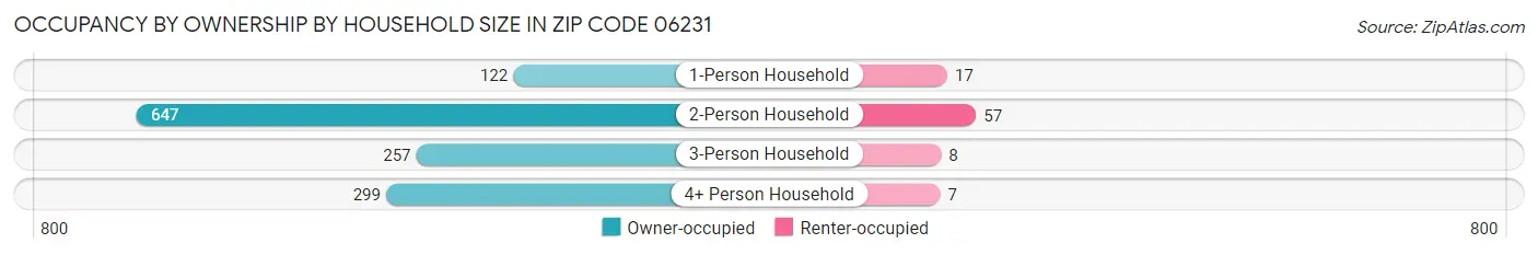 Occupancy by Ownership by Household Size in Zip Code 06231