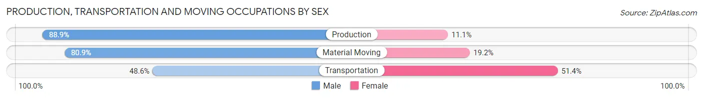 Production, Transportation and Moving Occupations by Sex in Zip Code 06231