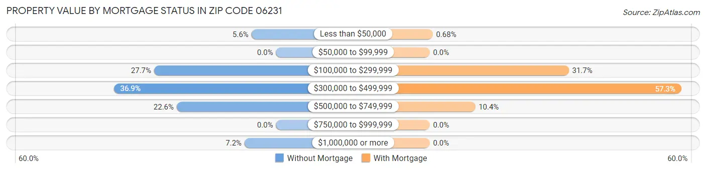 Property Value by Mortgage Status in Zip Code 06231
