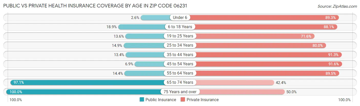 Public vs Private Health Insurance Coverage by Age in Zip Code 06231