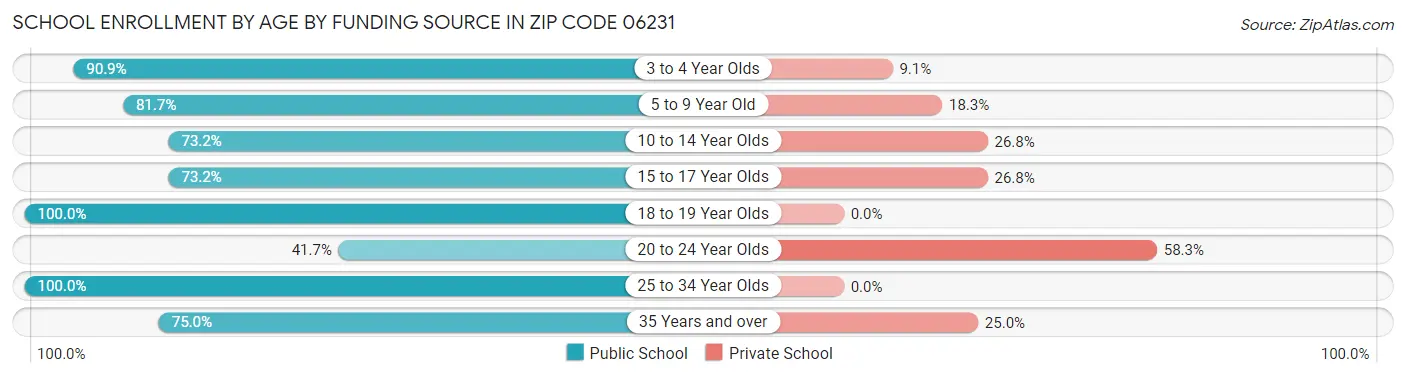 School Enrollment by Age by Funding Source in Zip Code 06231