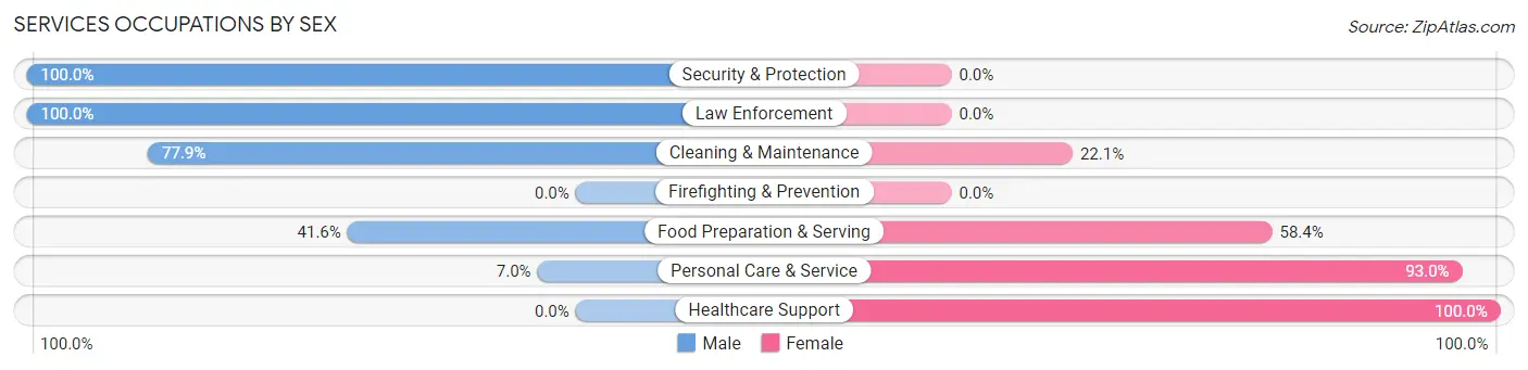 Services Occupations by Sex in Zip Code 06231