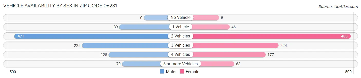 Vehicle Availability by Sex in Zip Code 06231