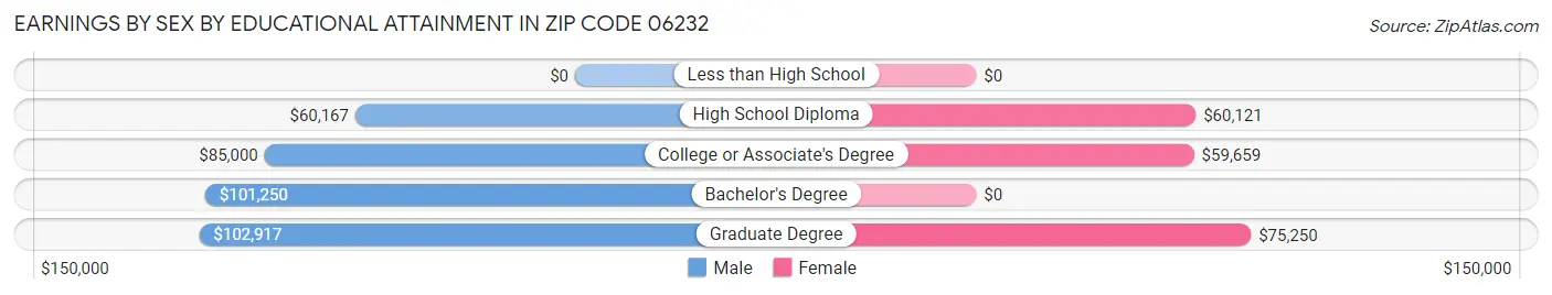 Earnings by Sex by Educational Attainment in Zip Code 06232