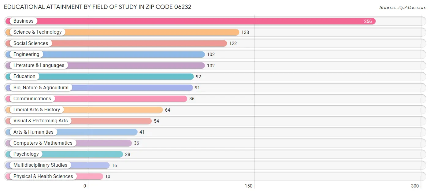 Educational Attainment by Field of Study in Zip Code 06232