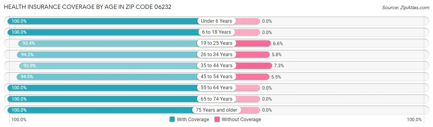 Health Insurance Coverage by Age in Zip Code 06232
