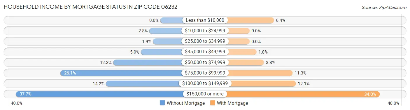 Household Income by Mortgage Status in Zip Code 06232