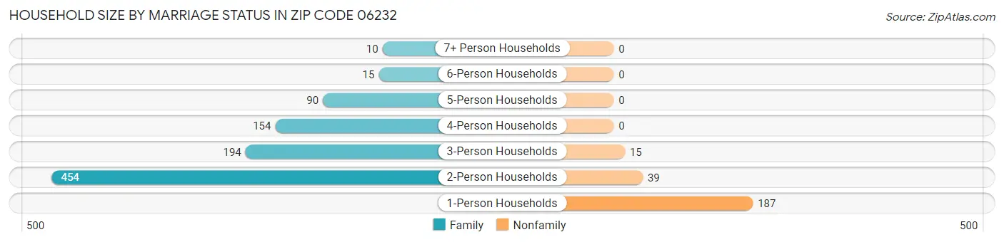 Household Size by Marriage Status in Zip Code 06232