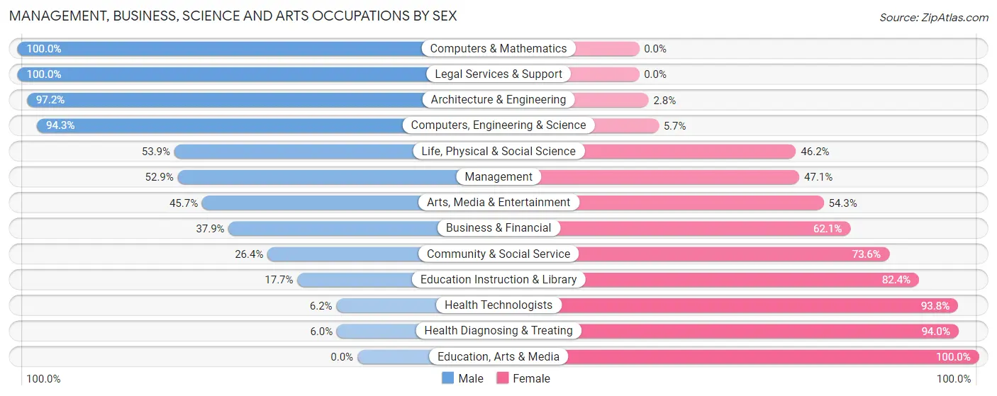 Management, Business, Science and Arts Occupations by Sex in Zip Code 06232