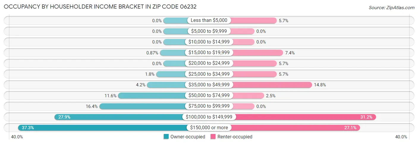 Occupancy by Householder Income Bracket in Zip Code 06232
