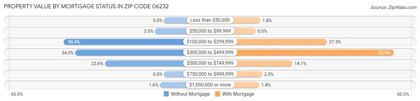 Property Value by Mortgage Status in Zip Code 06232