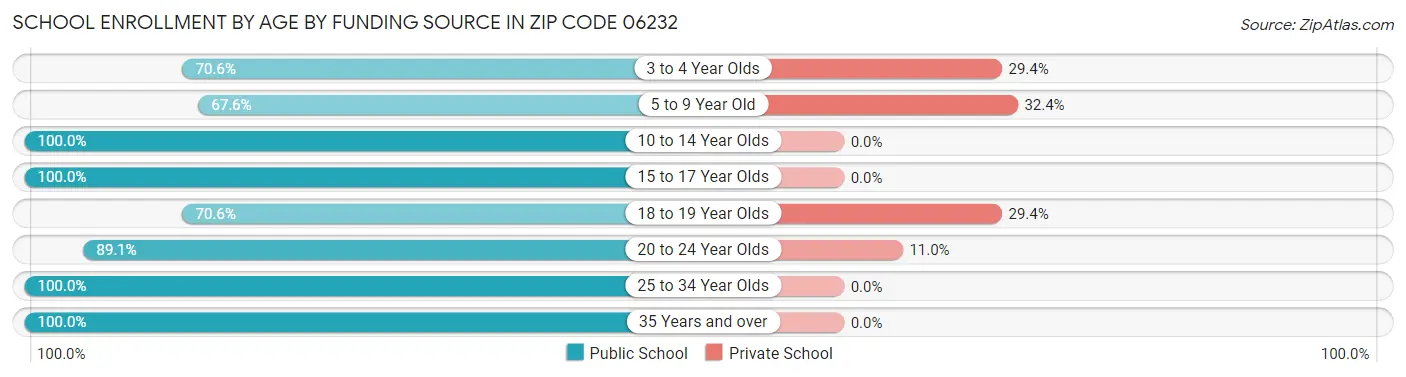 School Enrollment by Age by Funding Source in Zip Code 06232