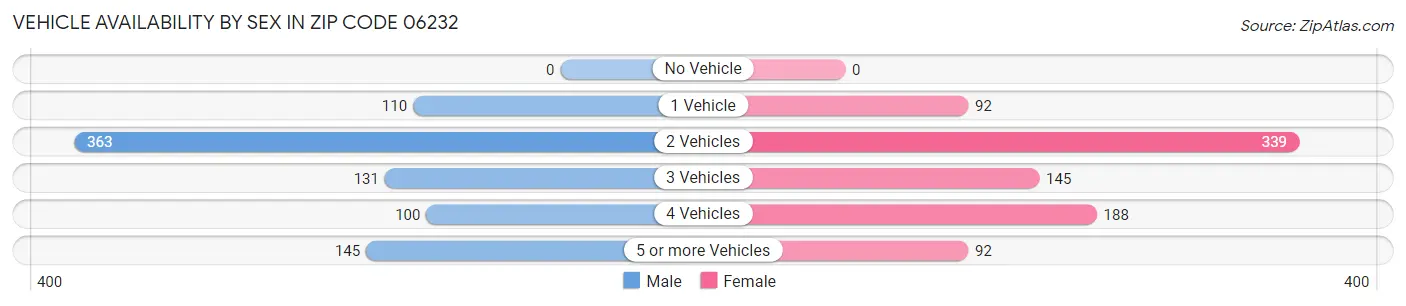 Vehicle Availability by Sex in Zip Code 06232