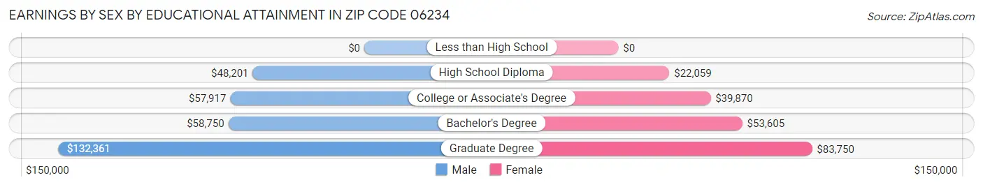 Earnings by Sex by Educational Attainment in Zip Code 06234