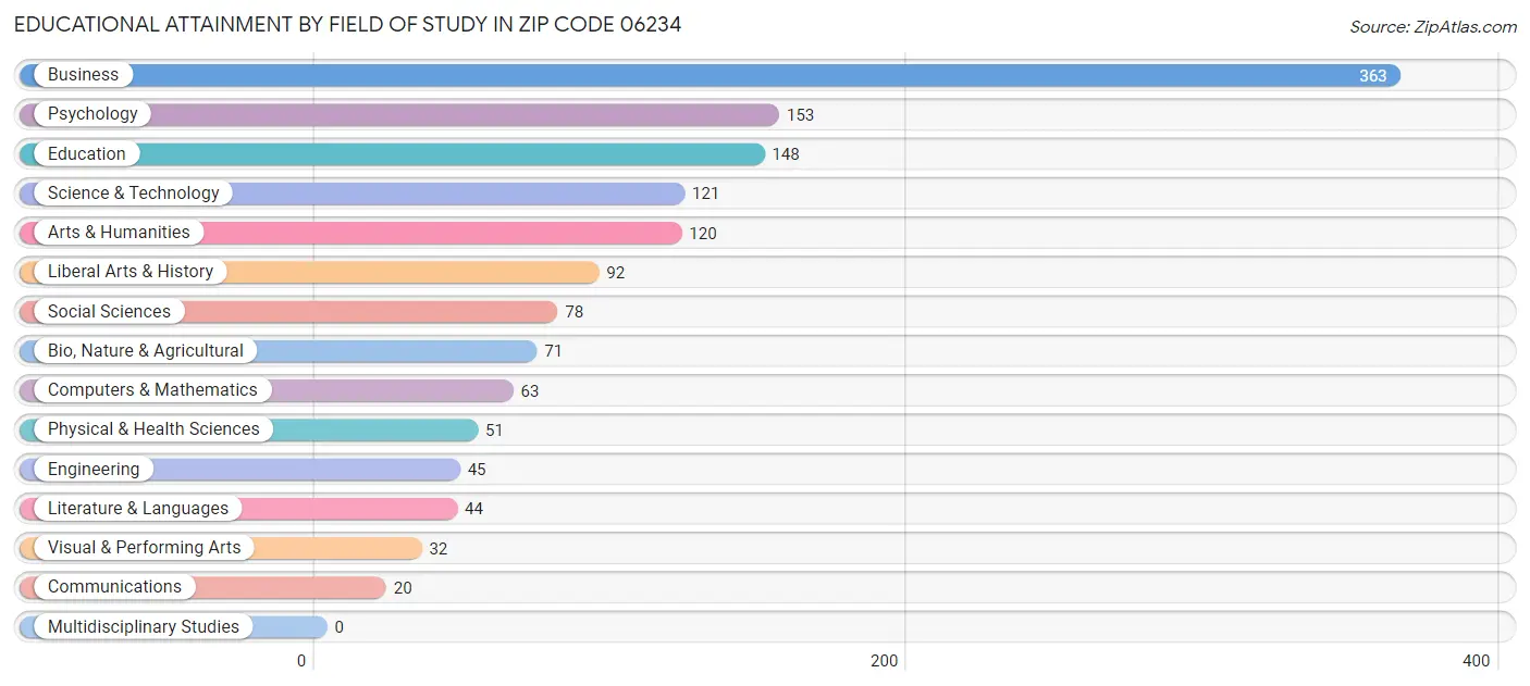 Educational Attainment by Field of Study in Zip Code 06234