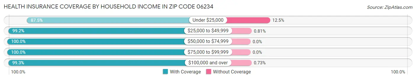 Health Insurance Coverage by Household Income in Zip Code 06234