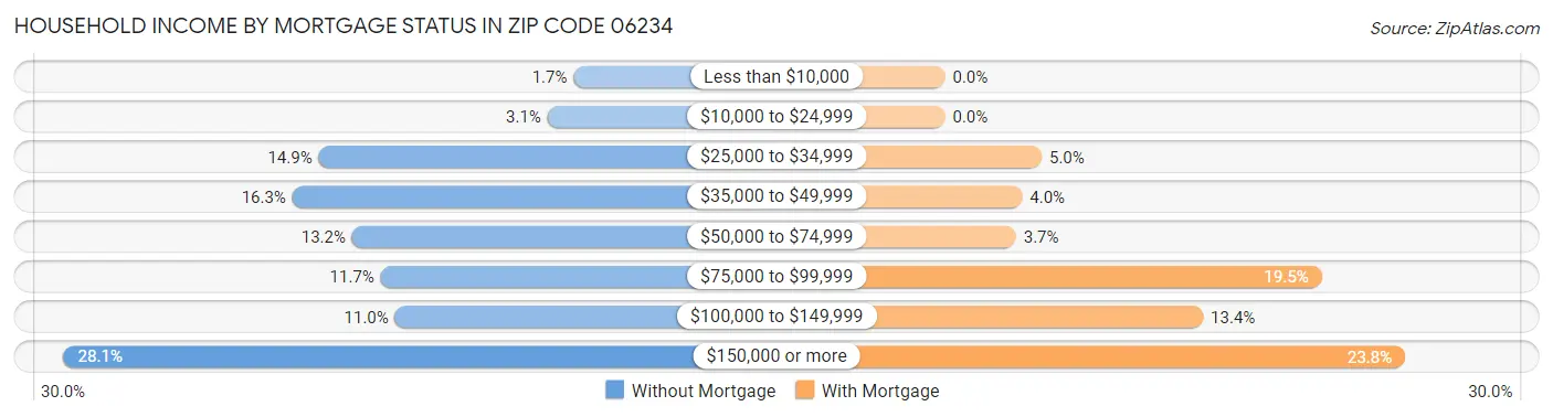 Household Income by Mortgage Status in Zip Code 06234