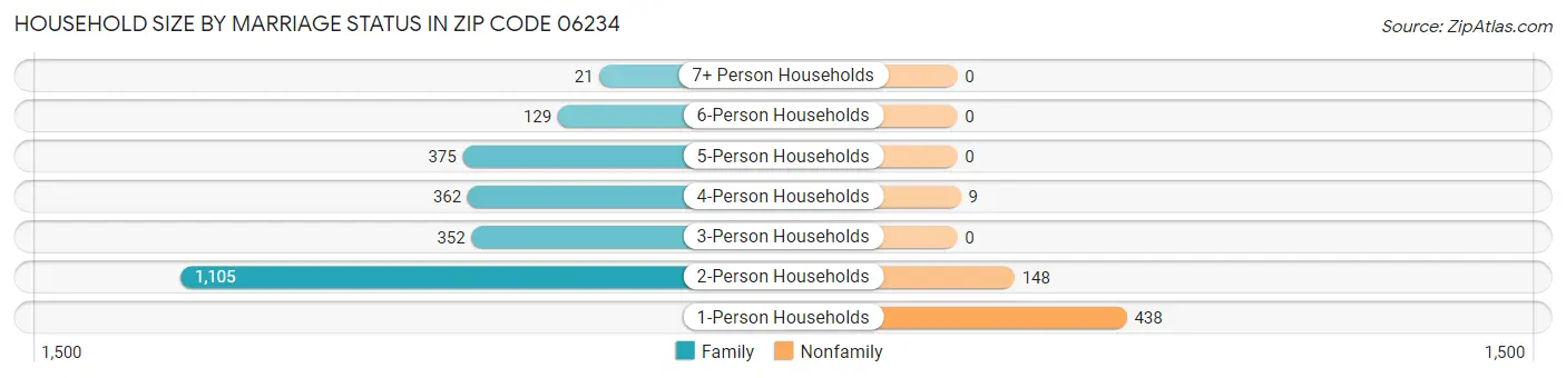 Household Size by Marriage Status in Zip Code 06234