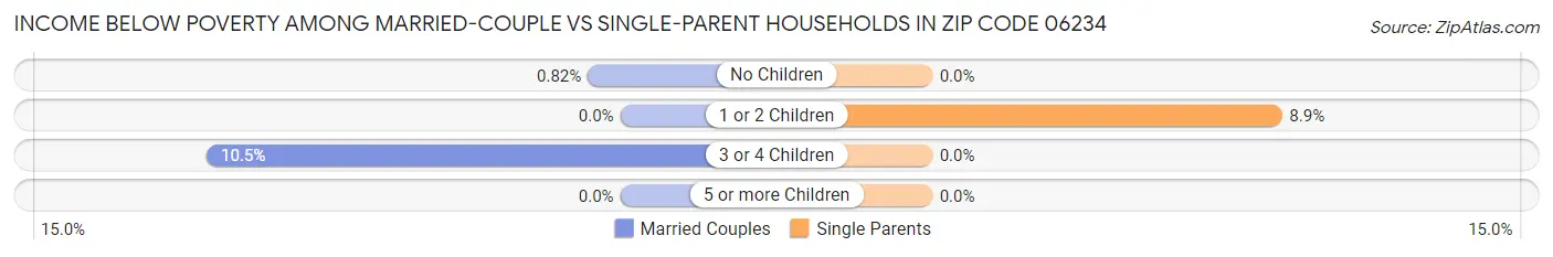 Income Below Poverty Among Married-Couple vs Single-Parent Households in Zip Code 06234