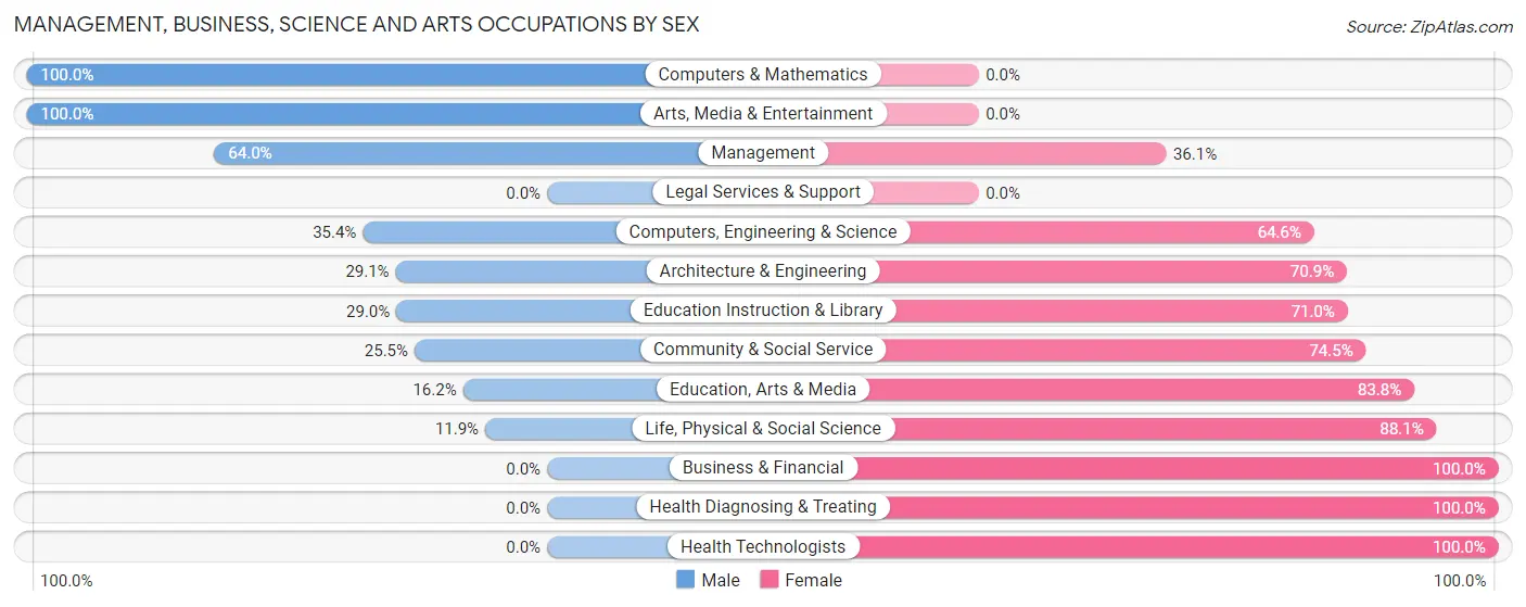 Management, Business, Science and Arts Occupations by Sex in Zip Code 06234