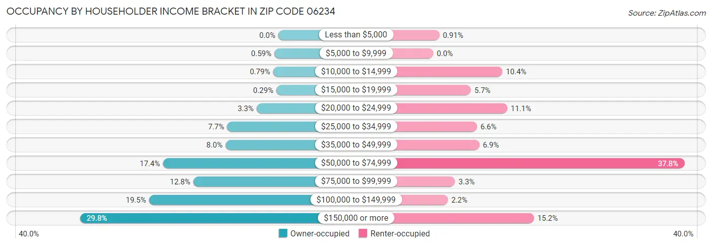 Occupancy by Householder Income Bracket in Zip Code 06234