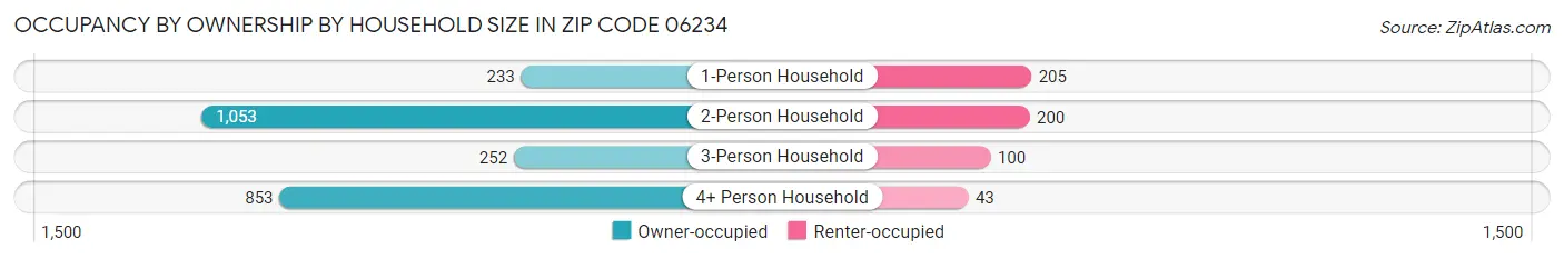 Occupancy by Ownership by Household Size in Zip Code 06234