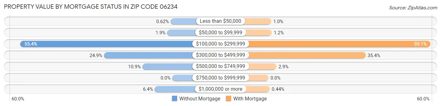 Property Value by Mortgage Status in Zip Code 06234