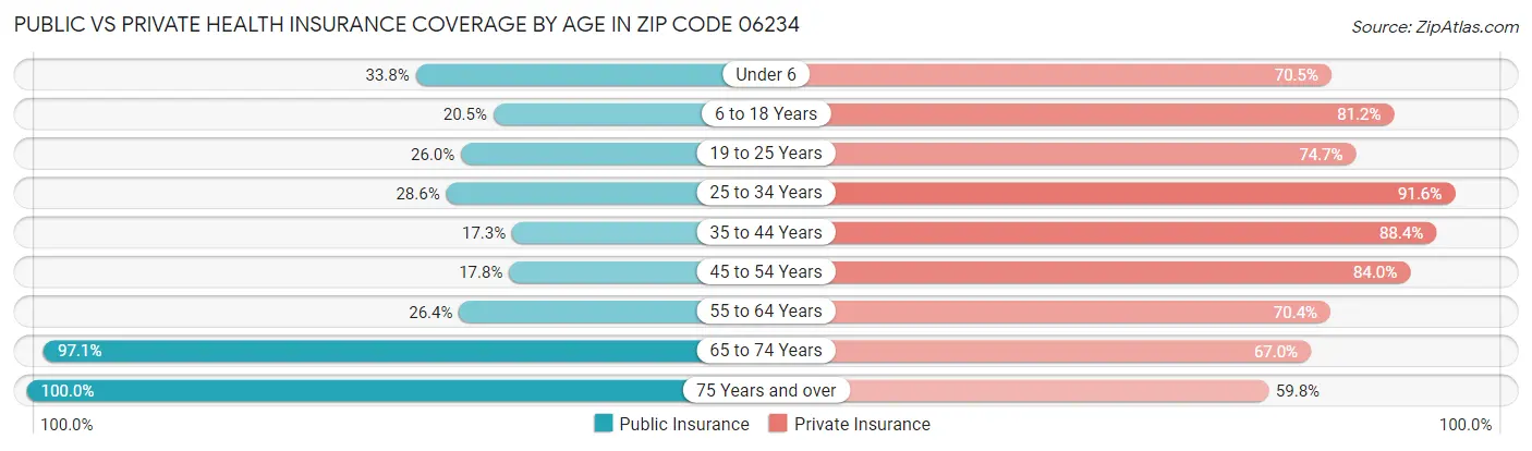 Public vs Private Health Insurance Coverage by Age in Zip Code 06234