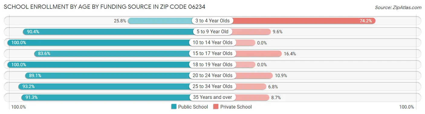 School Enrollment by Age by Funding Source in Zip Code 06234