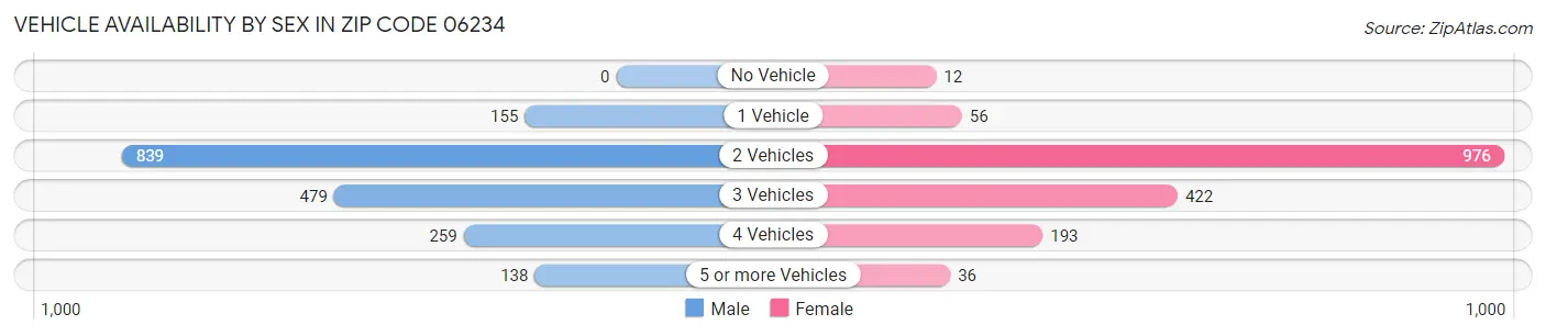 Vehicle Availability by Sex in Zip Code 06234