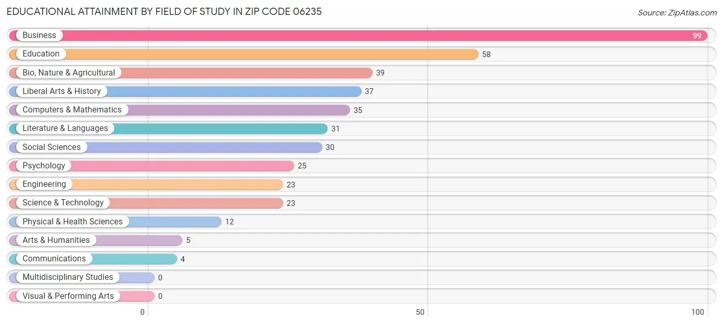 Educational Attainment by Field of Study in Zip Code 06235