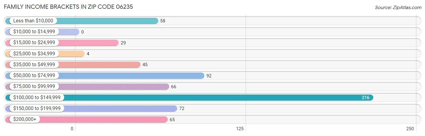 Family Income Brackets in Zip Code 06235