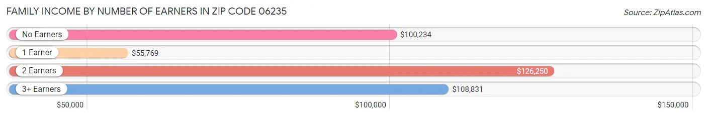 Family Income by Number of Earners in Zip Code 06235