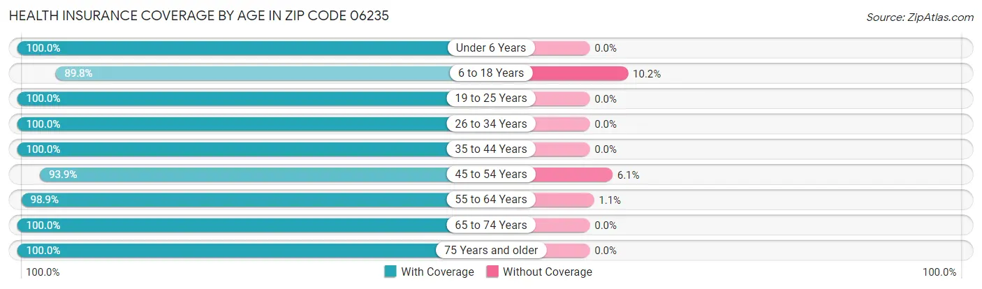 Health Insurance Coverage by Age in Zip Code 06235