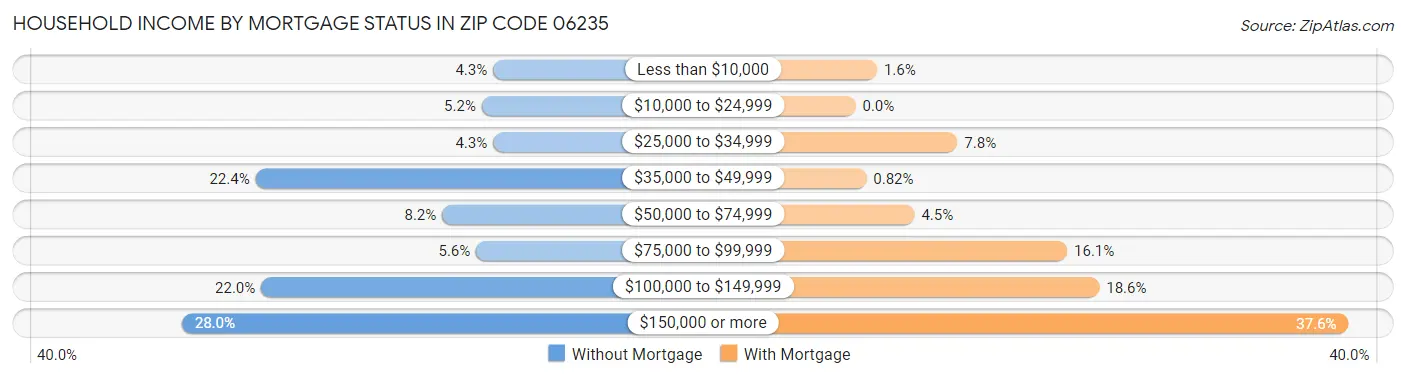 Household Income by Mortgage Status in Zip Code 06235
