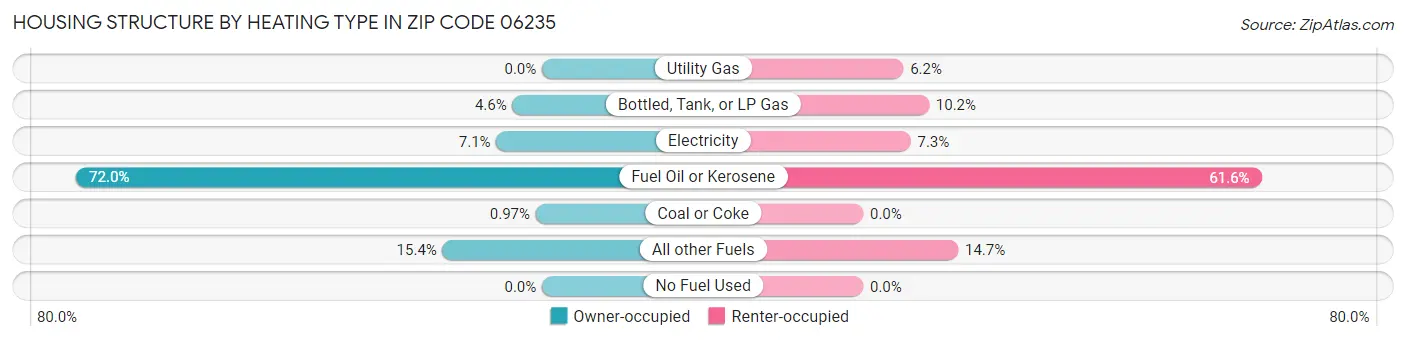 Housing Structure by Heating Type in Zip Code 06235