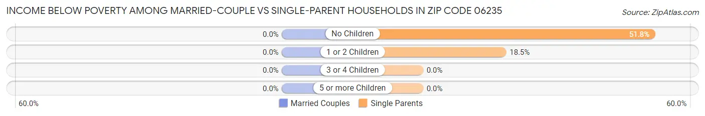 Income Below Poverty Among Married-Couple vs Single-Parent Households in Zip Code 06235