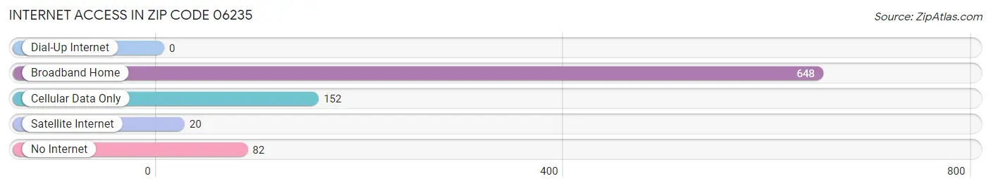 Internet Access in Zip Code 06235