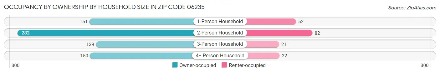 Occupancy by Ownership by Household Size in Zip Code 06235