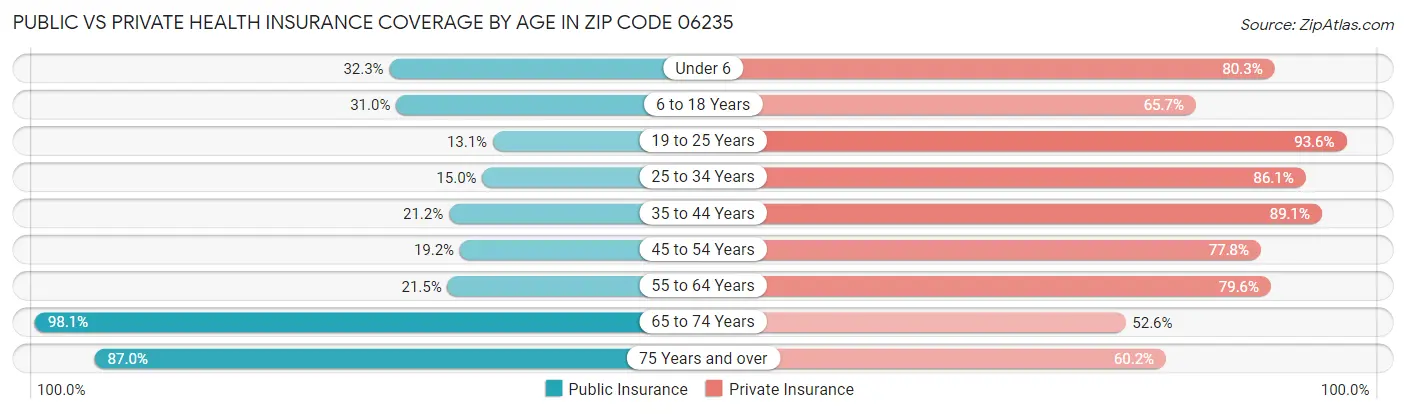 Public vs Private Health Insurance Coverage by Age in Zip Code 06235