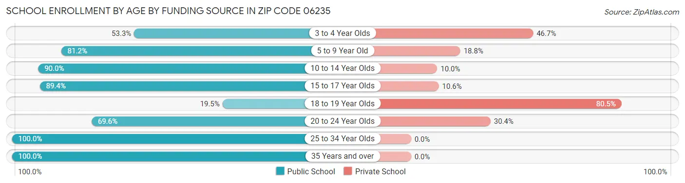 School Enrollment by Age by Funding Source in Zip Code 06235