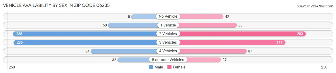Vehicle Availability by Sex in Zip Code 06235
