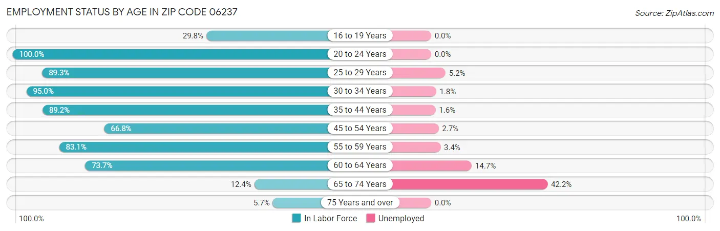 Employment Status by Age in Zip Code 06237